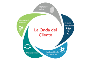 Cómo crear una experiencia única para los clientes en tiendas y oficinas de empresas en Perú